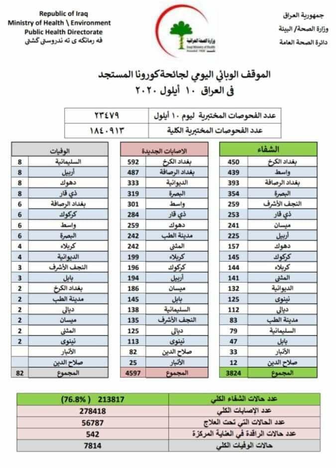 العراق يسجل 82 وفاة بفيروس كورونا و 4597 إصابة جديدة