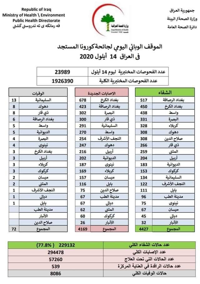 العراق يسجّل أعلى حصيلة شفاء من كورونا منذ دخول الـوبــاء