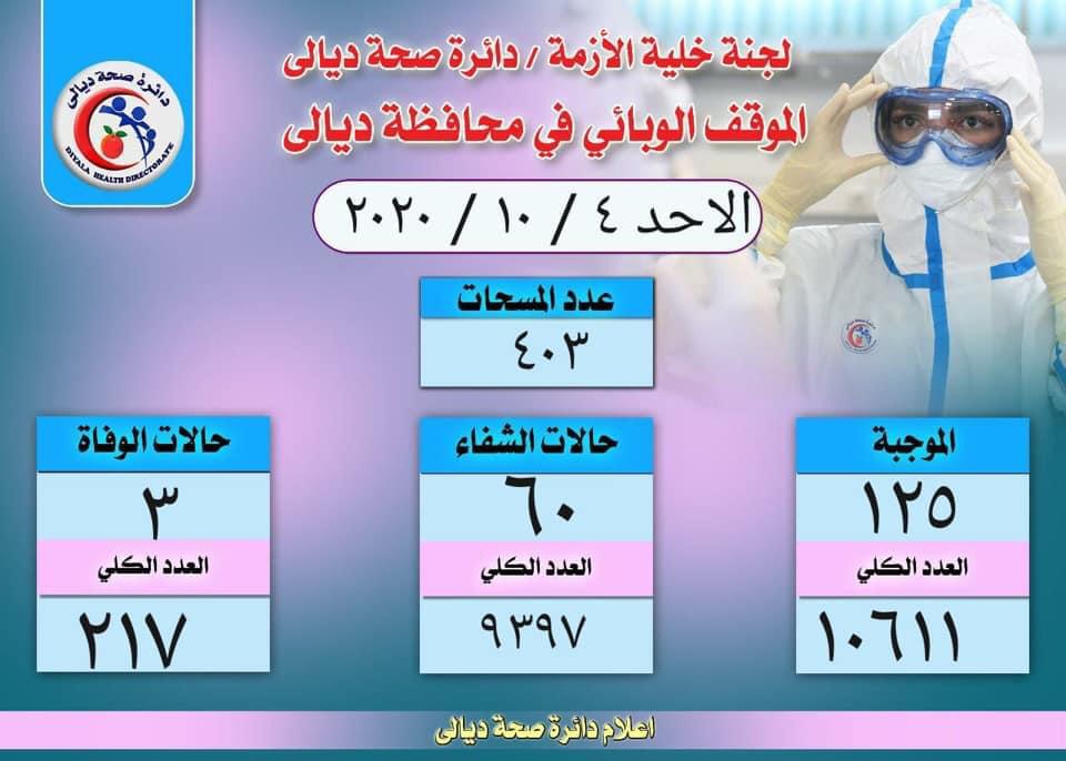 صحة ديالى: تسجيل ثلاث وفيات و125 إصابة جديدة بكورونا