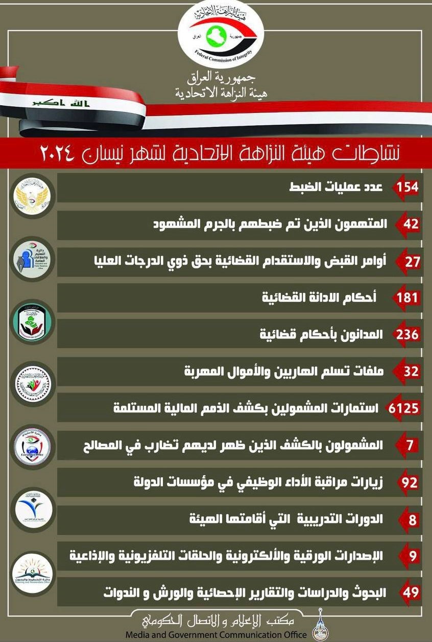 النزاهة تعلن اصدار 27 أمر قبض واستقدام بحق ذوي الدرجات العليا خلال شهر نيسان